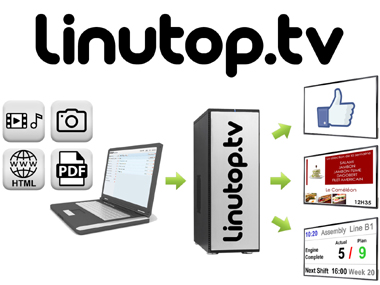 How the Linutop.tv digital signage solution works